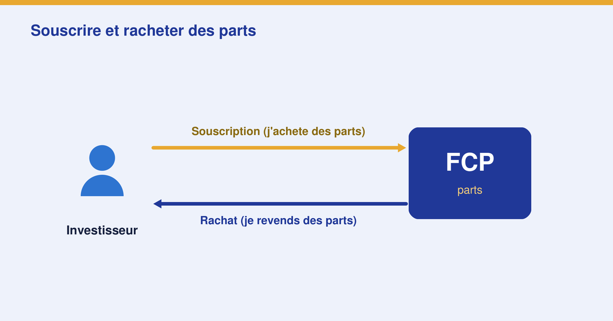 Souscrire et racheter des parts : comment ça marche