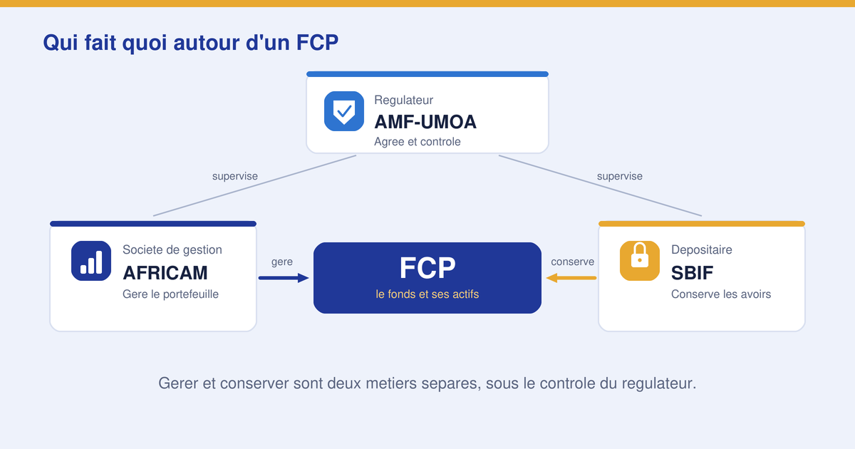 Qui fait quoi : société de gestion, dépositaire, régulateur