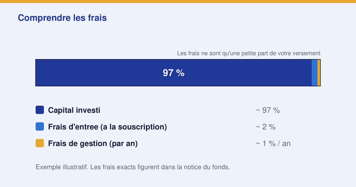 Les frais d'un FCP : ce qu'il faut savoir