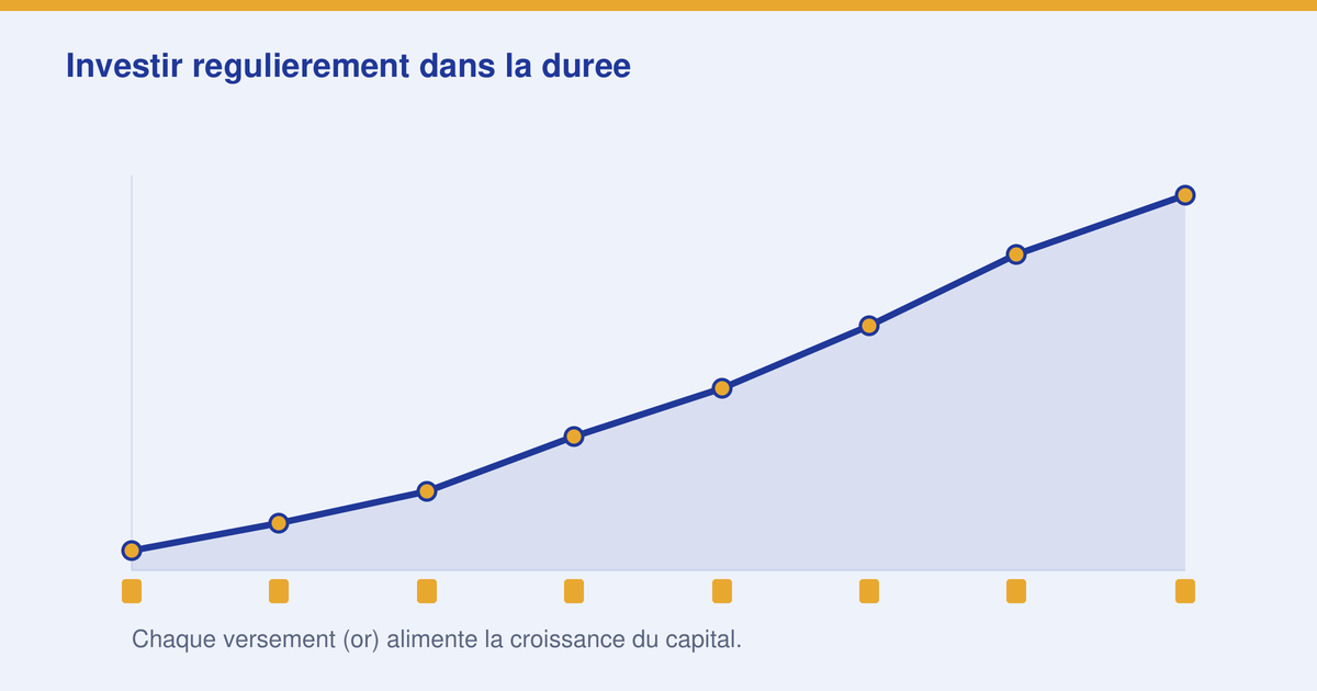 Investir régulièrement : la force de la durée
