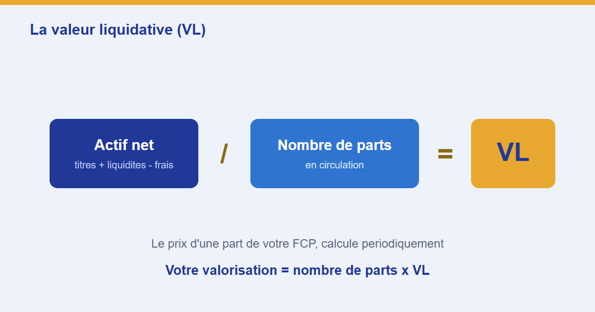 Comprendre la valeur liquidative de votre FCP