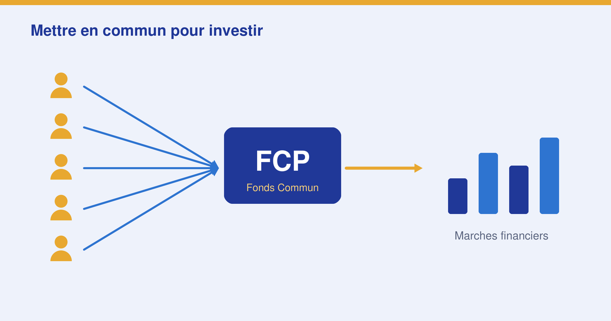 Qu'est-ce qu'un Fonds Commun de Placement (FCP) ?