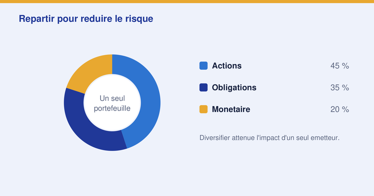 La diversification : ne jamais tout miser sur un seul titre