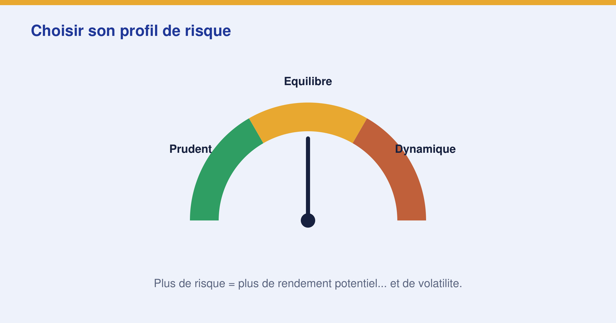 Prudent, équilibré ou dynamique : quel profil de risque ?